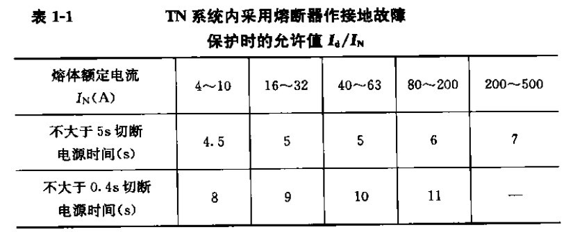 TN系統(tǒng)內(nèi)采用熔斷器作接地故障保護(hù)時(shí)的允許值.png