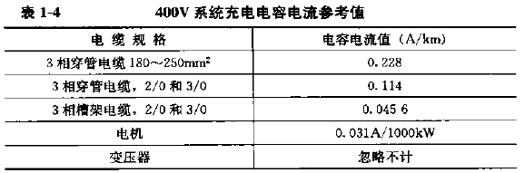 400V系統充電電容電流參考值.png